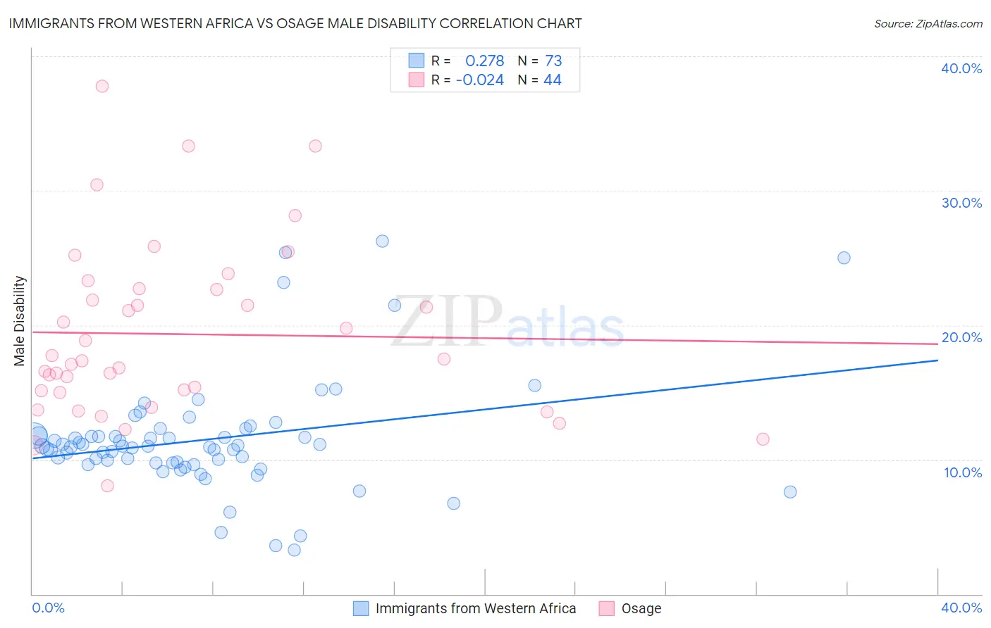Immigrants from Western Africa vs Osage Male Disability