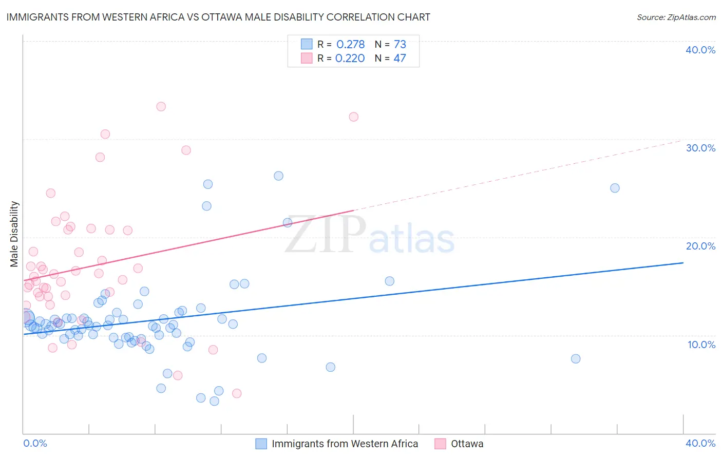 Immigrants from Western Africa vs Ottawa Male Disability