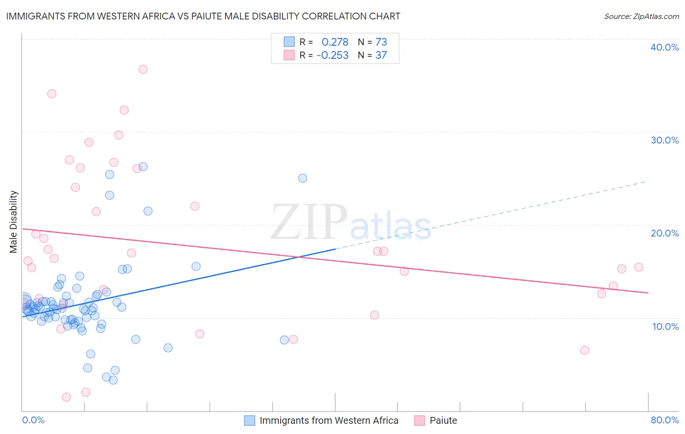 Immigrants from Western Africa vs Paiute Male Disability