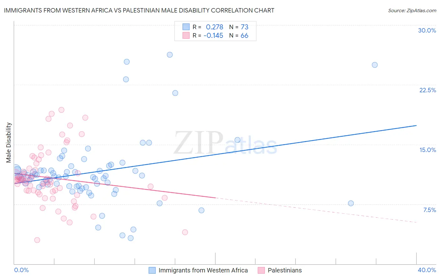 Immigrants from Western Africa vs Palestinian Male Disability