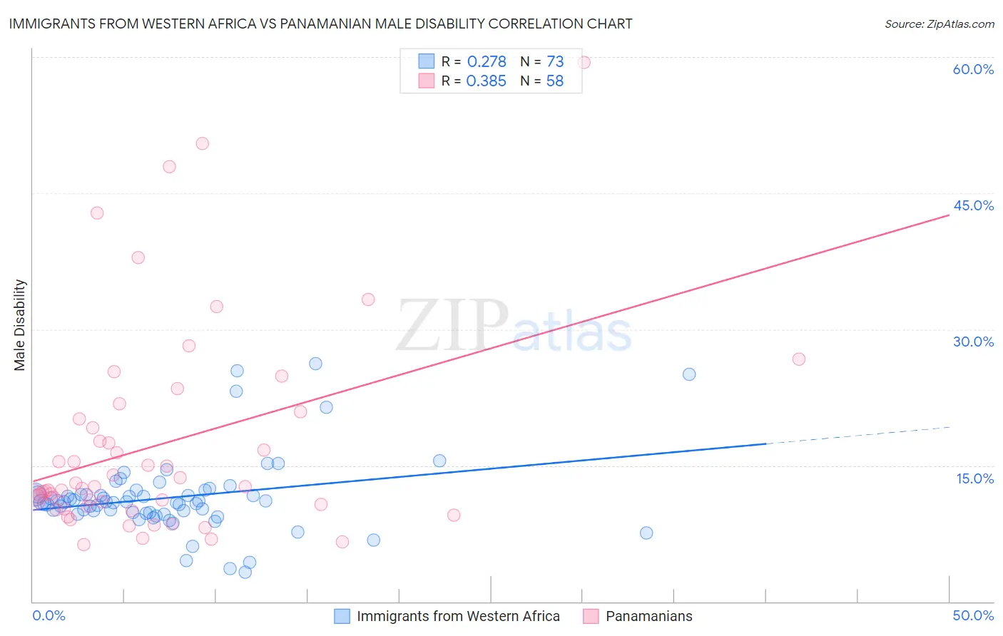 Immigrants from Western Africa vs Panamanian Male Disability