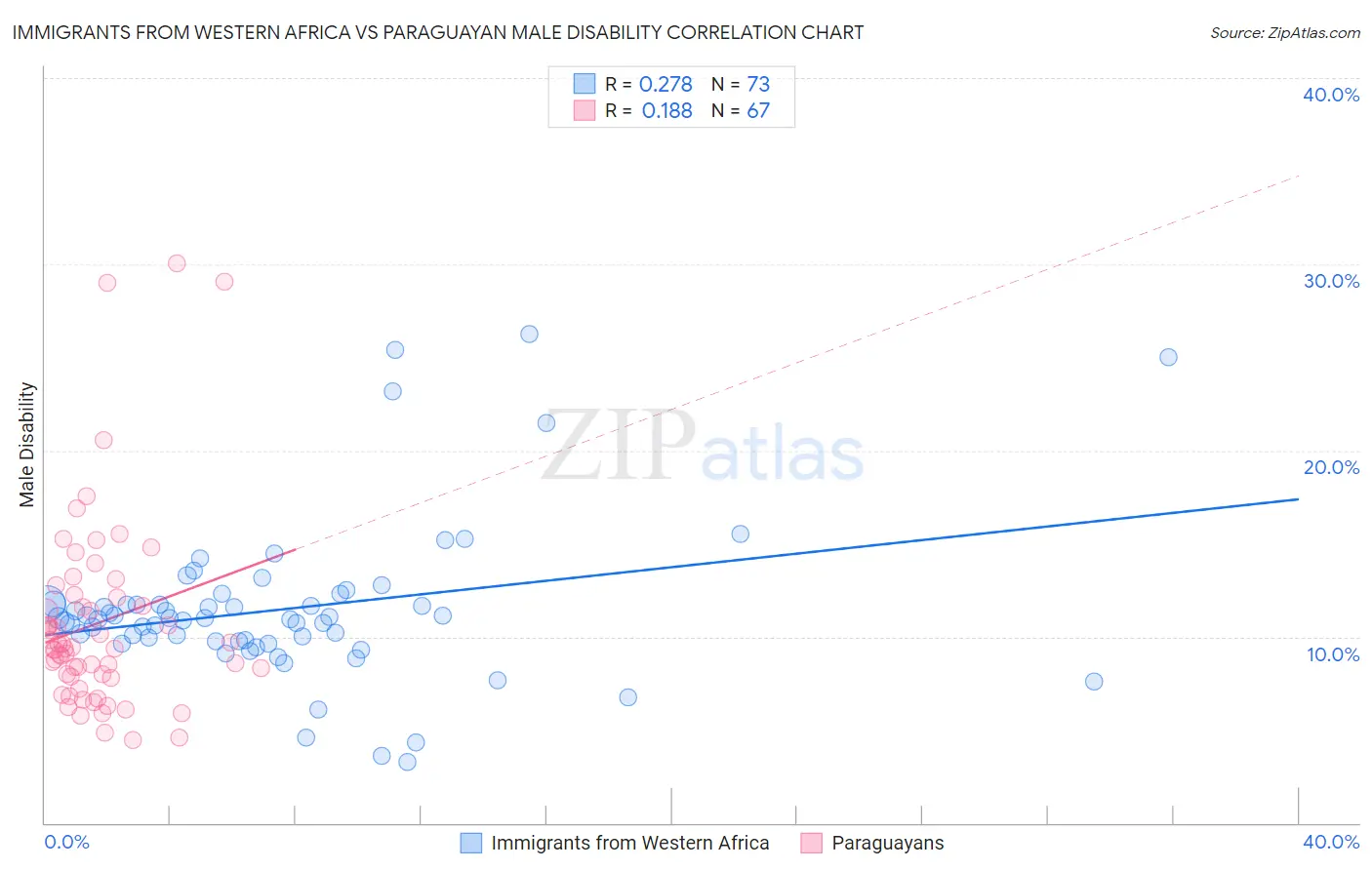 Immigrants from Western Africa vs Paraguayan Male Disability
