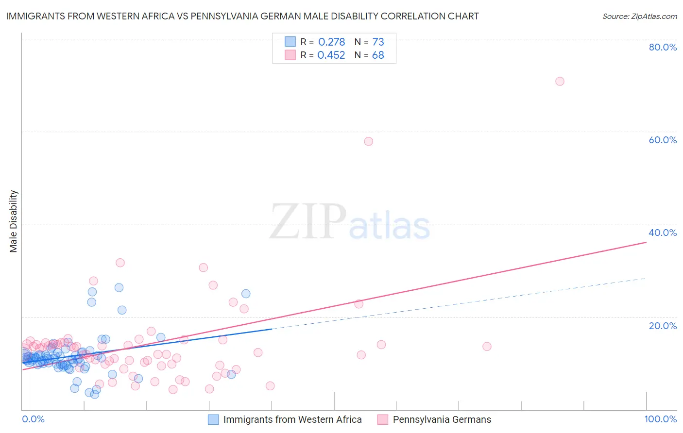 Immigrants from Western Africa vs Pennsylvania German Male Disability