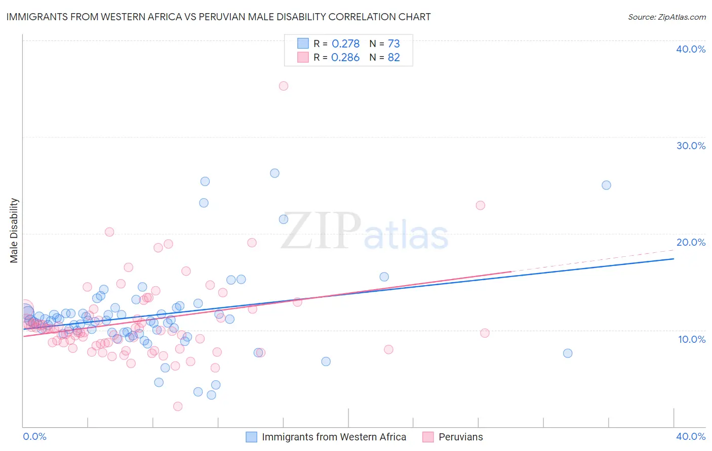 Immigrants from Western Africa vs Peruvian Male Disability