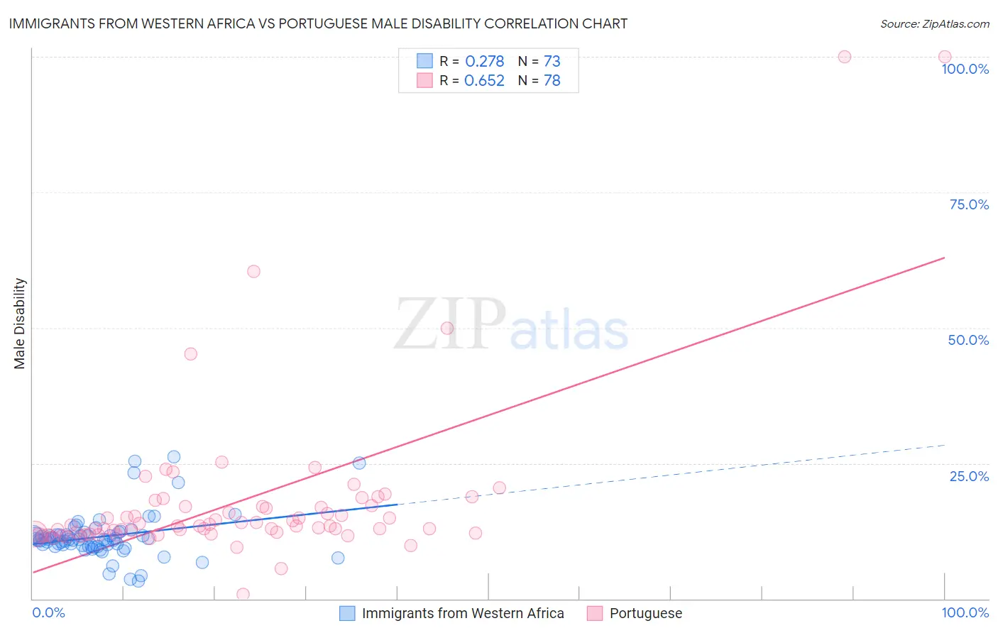 Immigrants from Western Africa vs Portuguese Male Disability