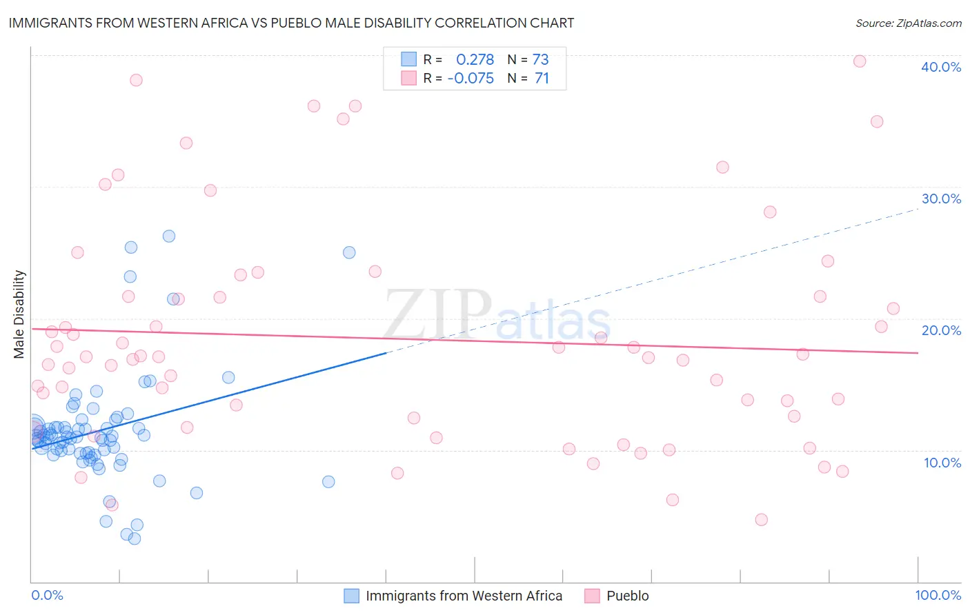 Immigrants from Western Africa vs Pueblo Male Disability