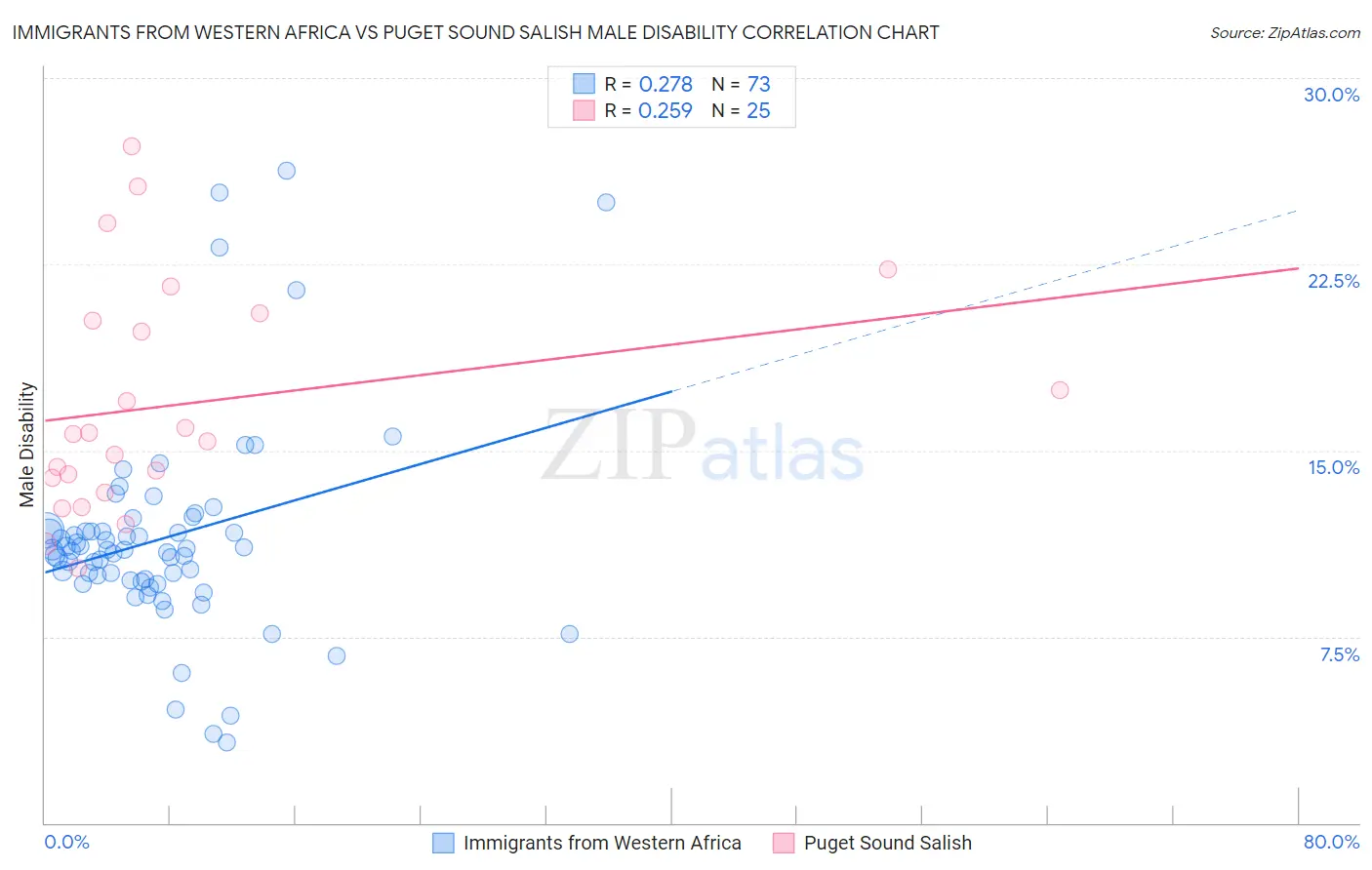 Immigrants from Western Africa vs Puget Sound Salish Male Disability