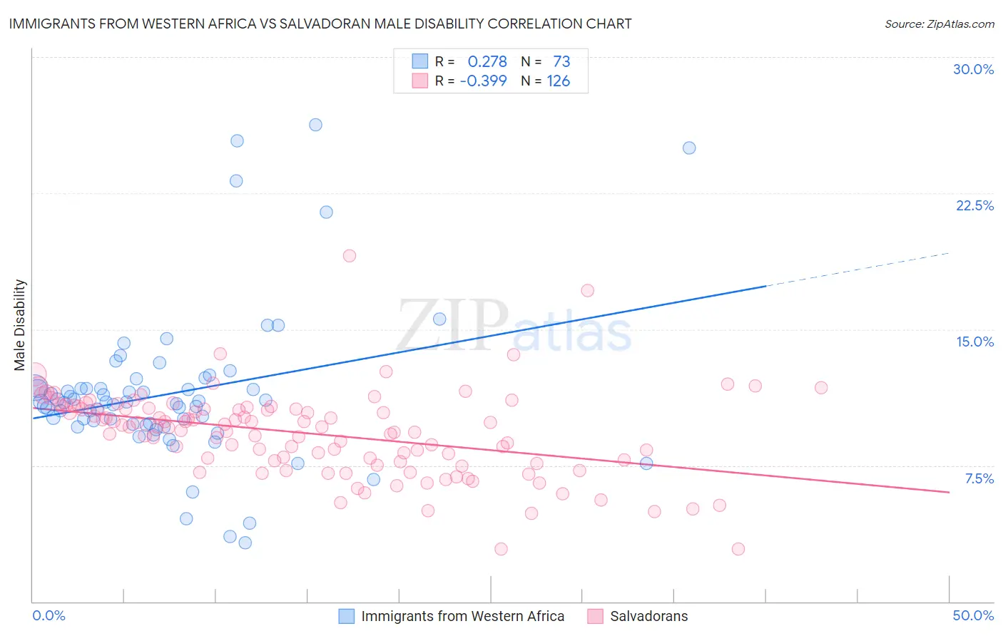 Immigrants from Western Africa vs Salvadoran Male Disability