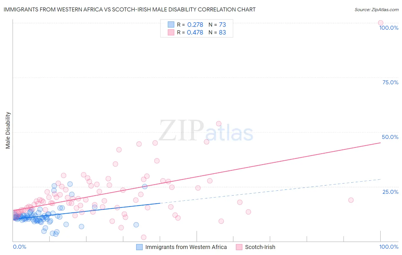 Immigrants from Western Africa vs Scotch-Irish Male Disability