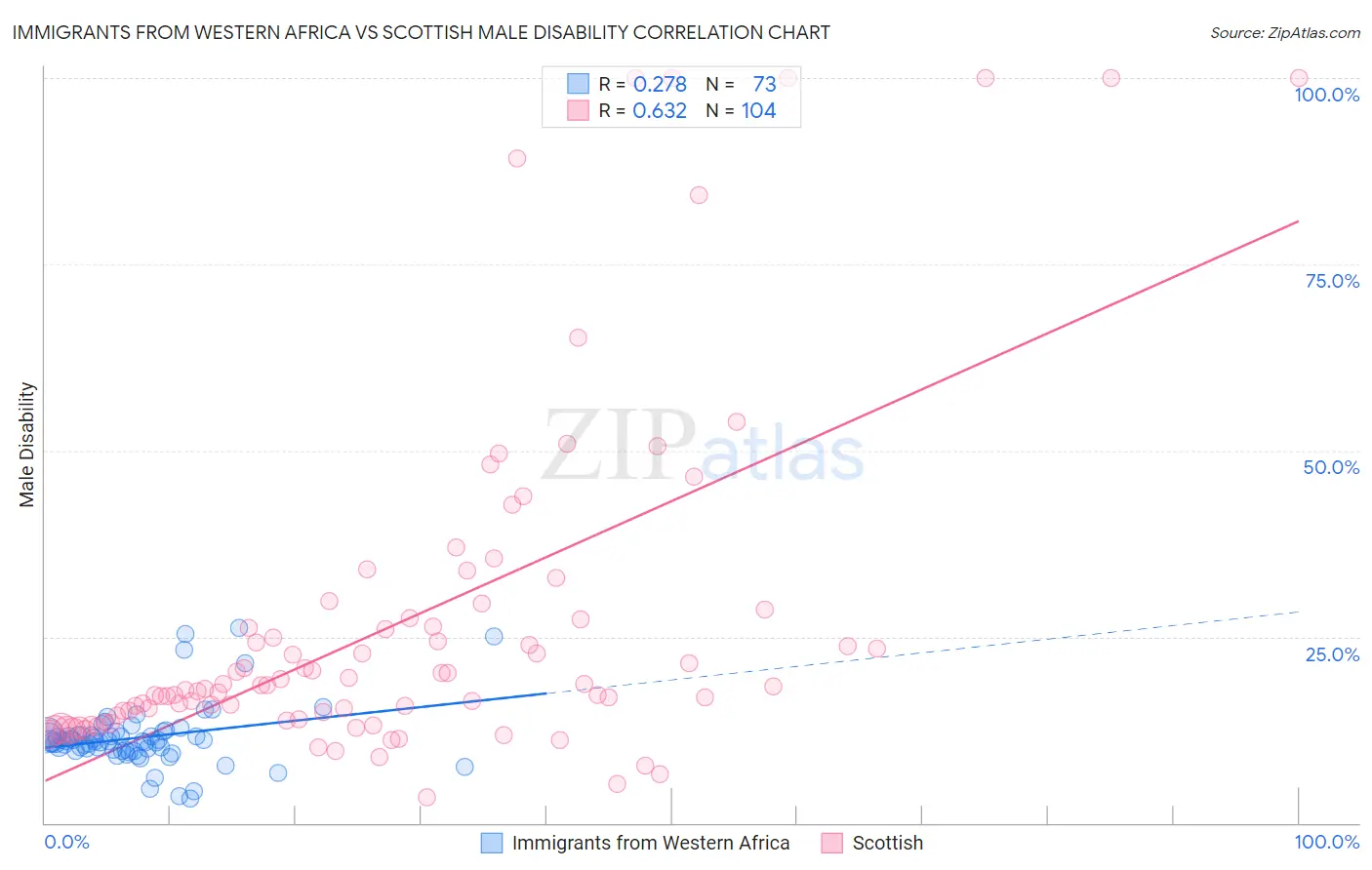 Immigrants from Western Africa vs Scottish Male Disability