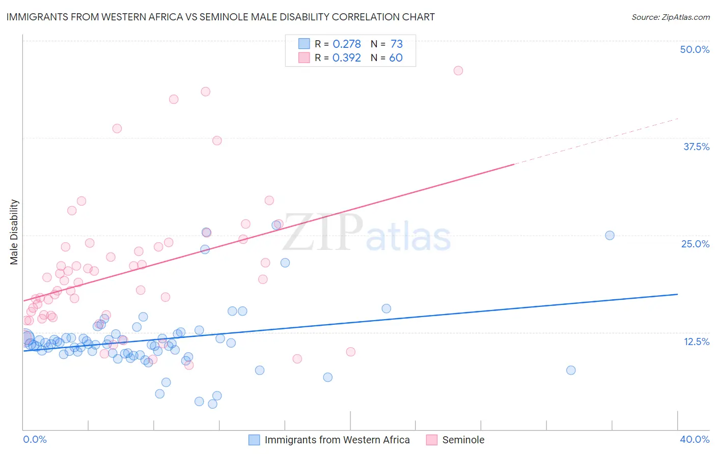 Immigrants from Western Africa vs Seminole Male Disability