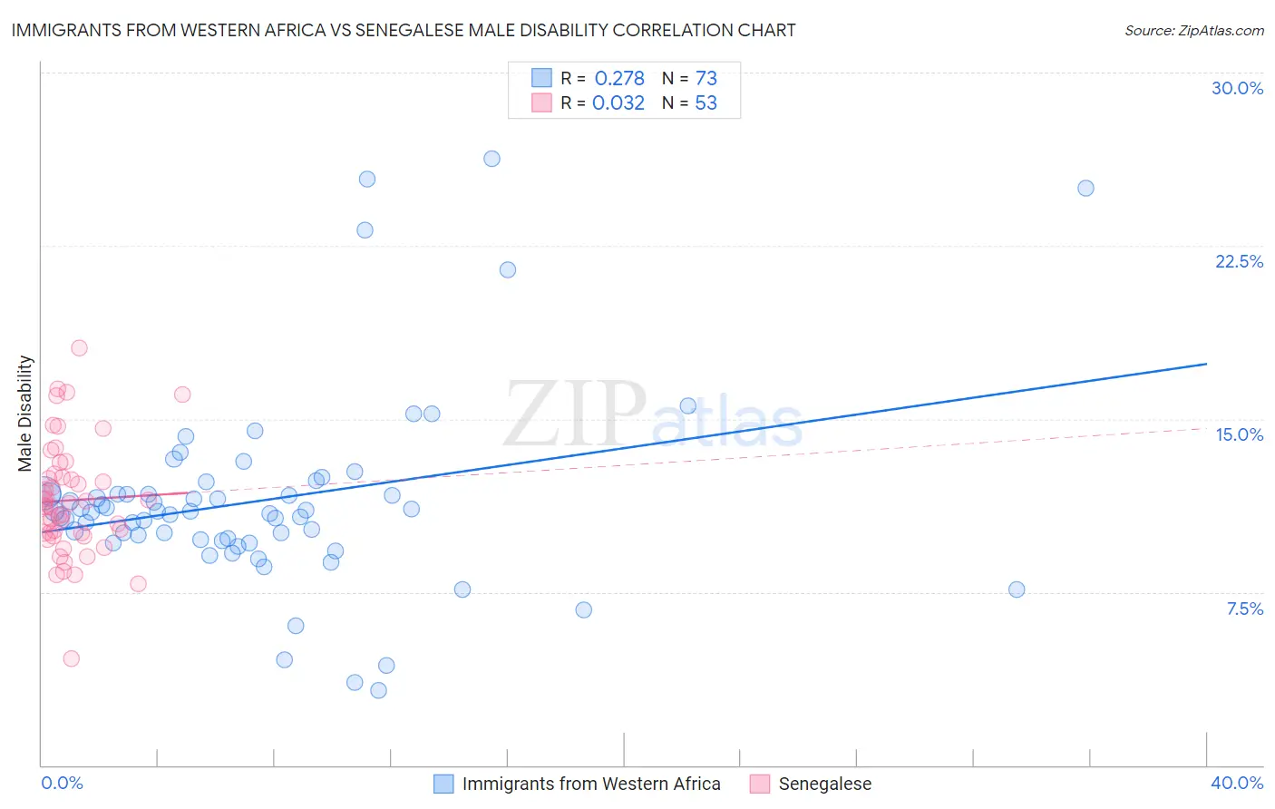 Immigrants from Western Africa vs Senegalese Male Disability