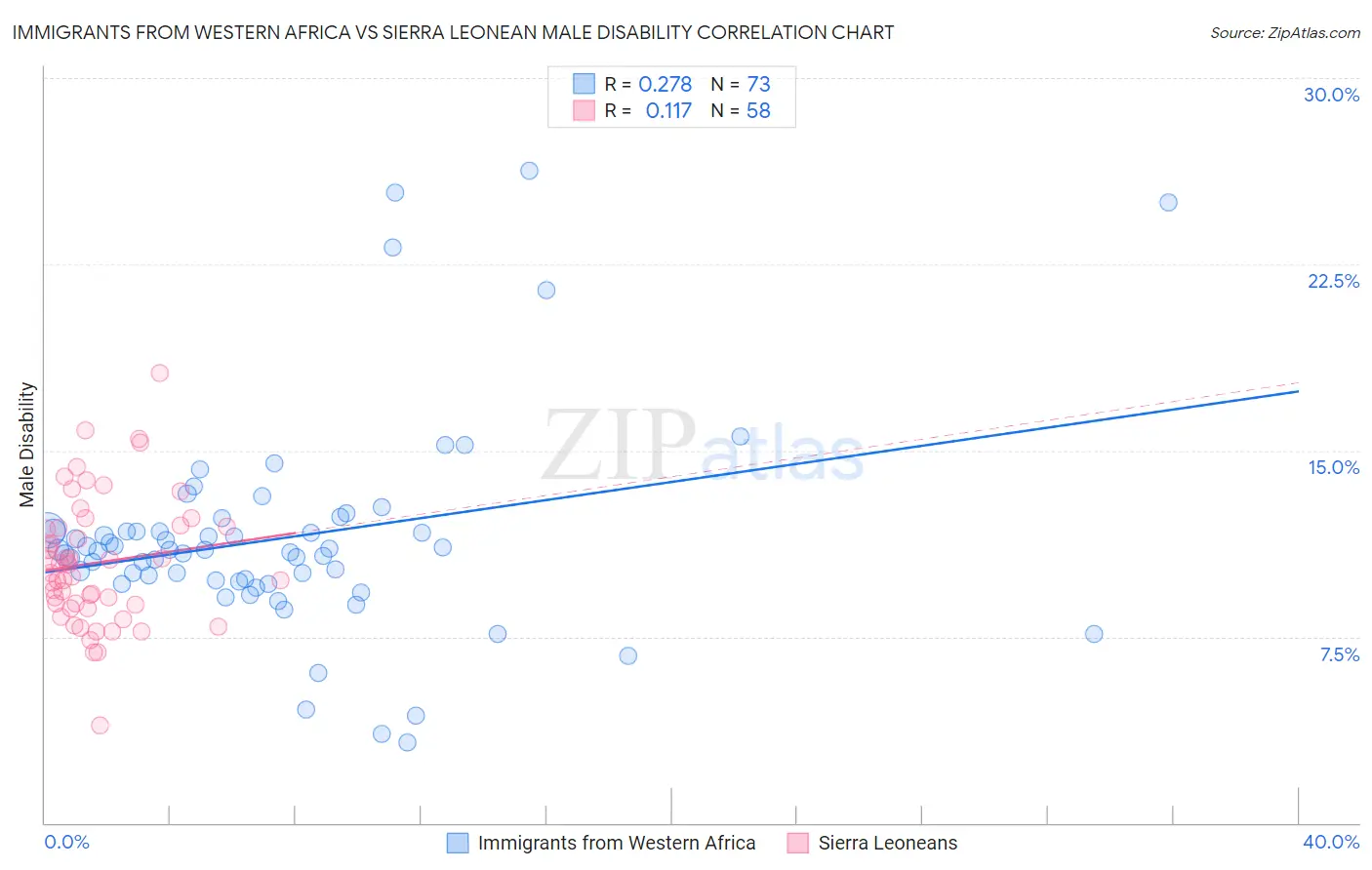 Immigrants from Western Africa vs Sierra Leonean Male Disability