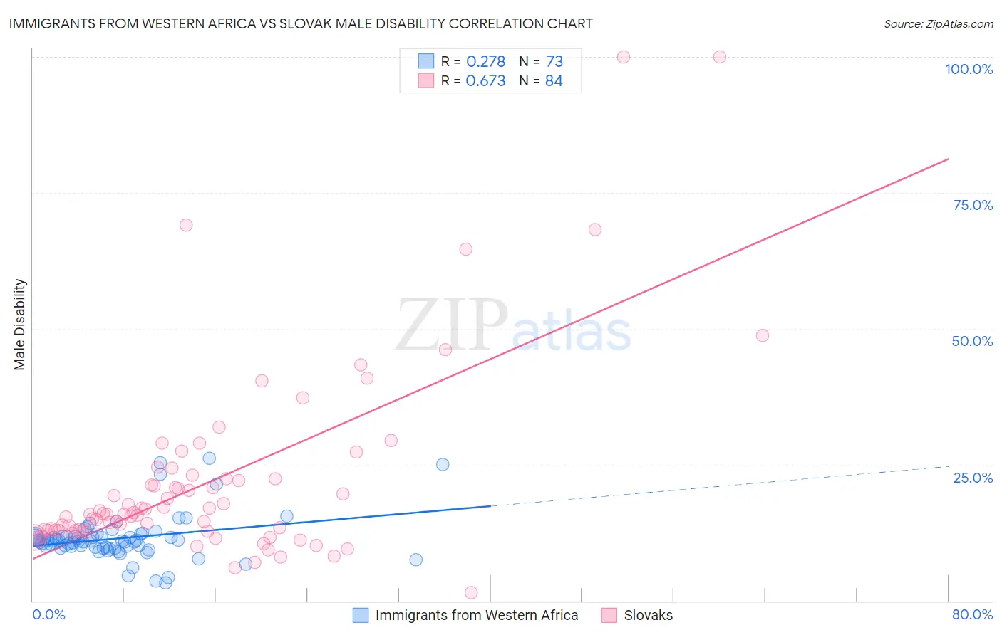 Immigrants from Western Africa vs Slovak Male Disability