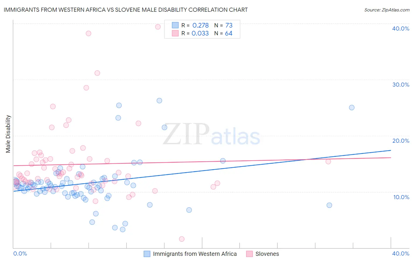 Immigrants from Western Africa vs Slovene Male Disability