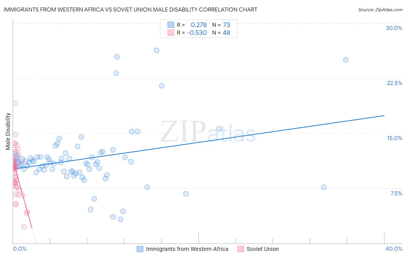 Immigrants from Western Africa vs Soviet Union Male Disability