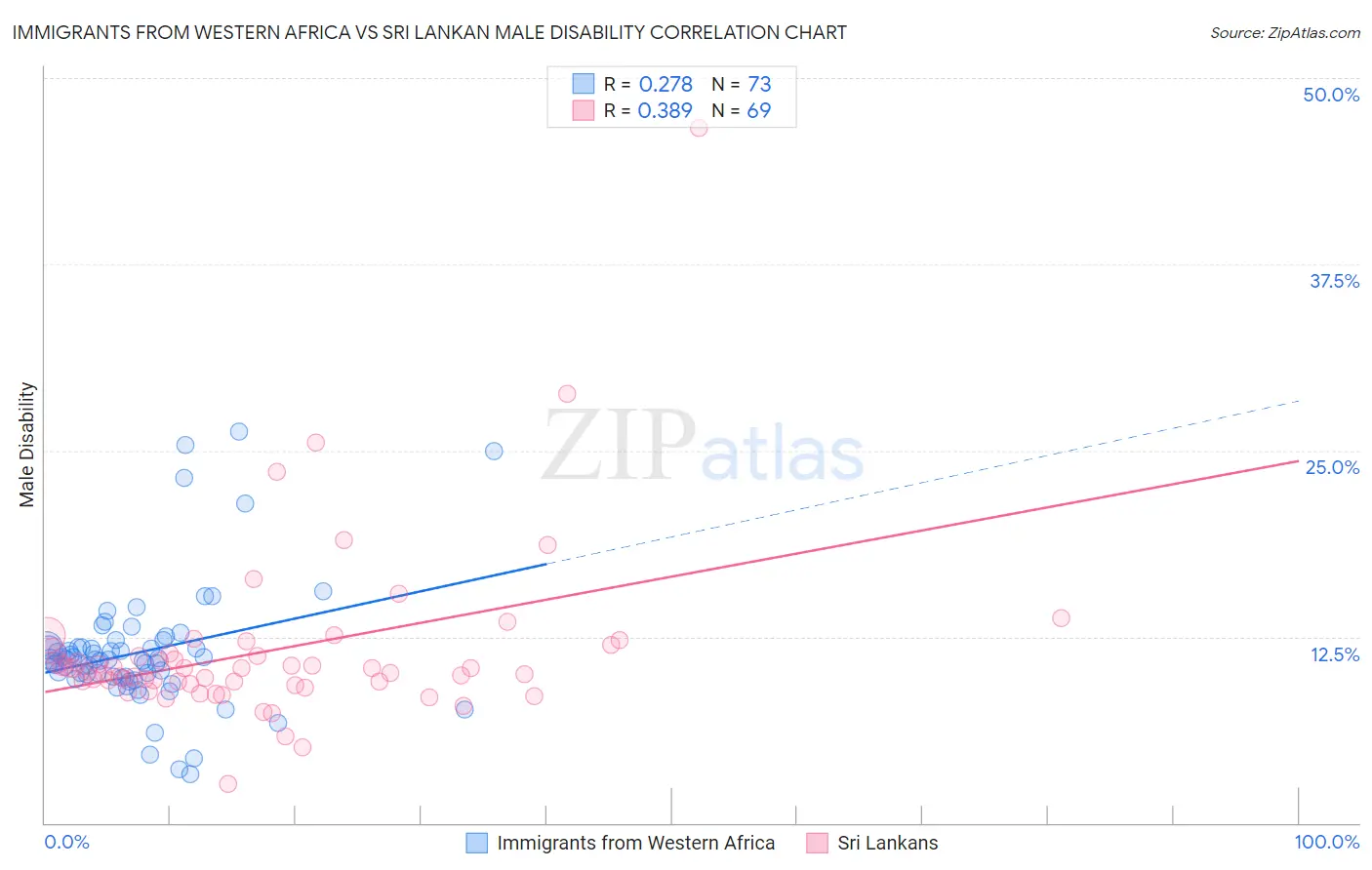 Immigrants from Western Africa vs Sri Lankan Male Disability