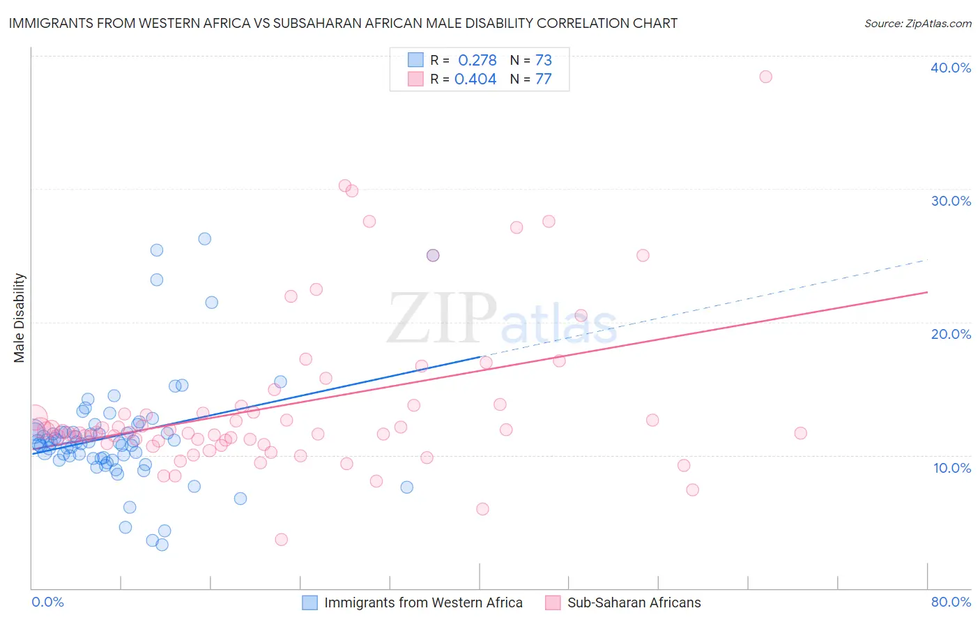 Immigrants from Western Africa vs Subsaharan African Male Disability