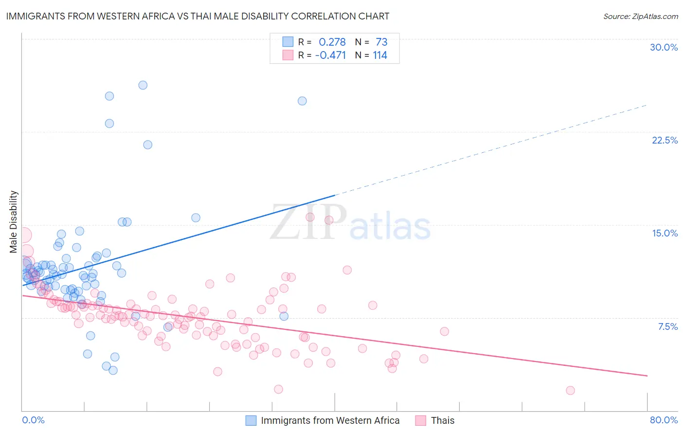 Immigrants from Western Africa vs Thai Male Disability