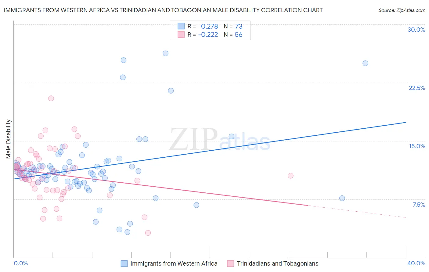 Immigrants from Western Africa vs Trinidadian and Tobagonian Male Disability