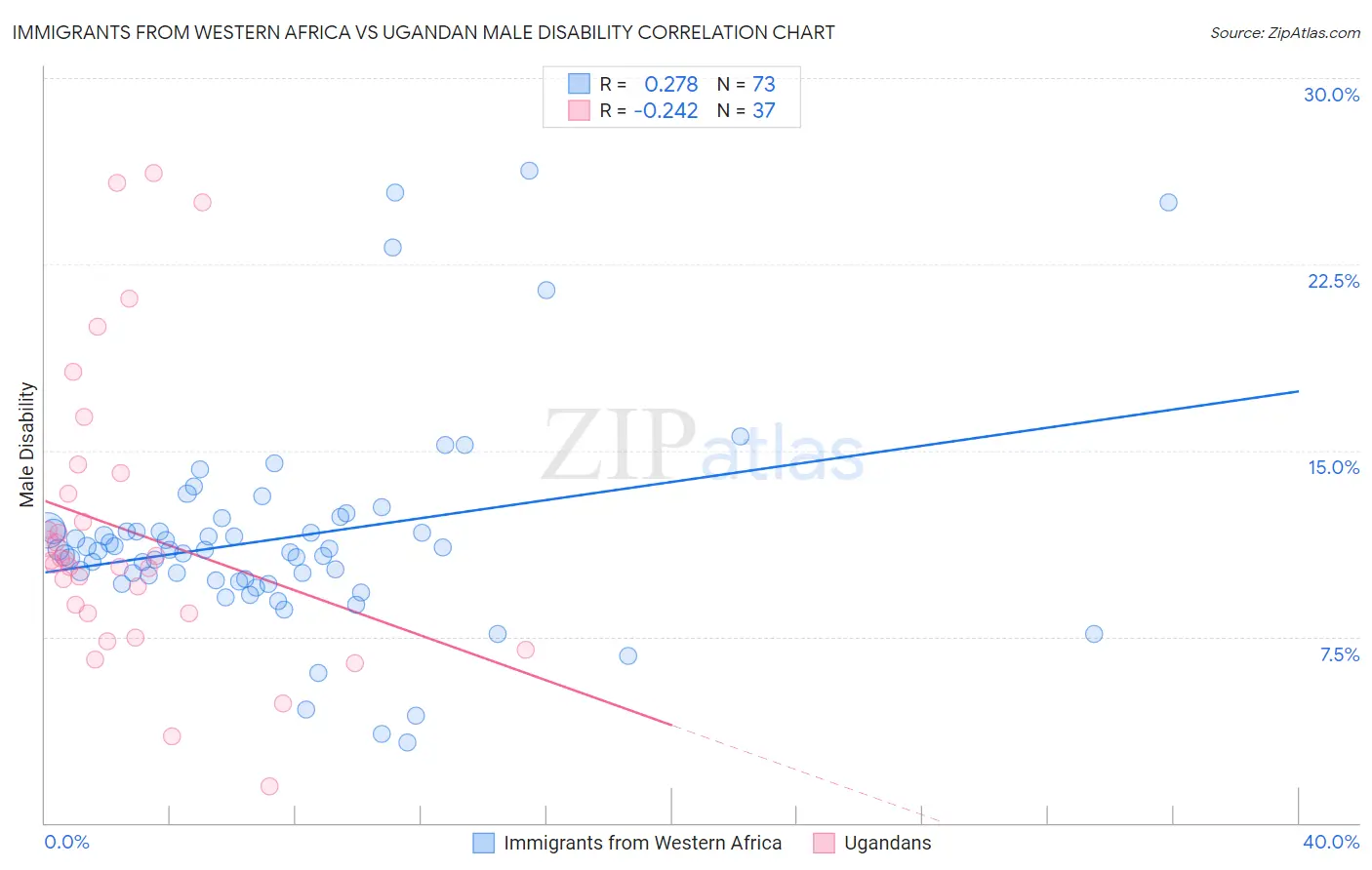 Immigrants from Western Africa vs Ugandan Male Disability