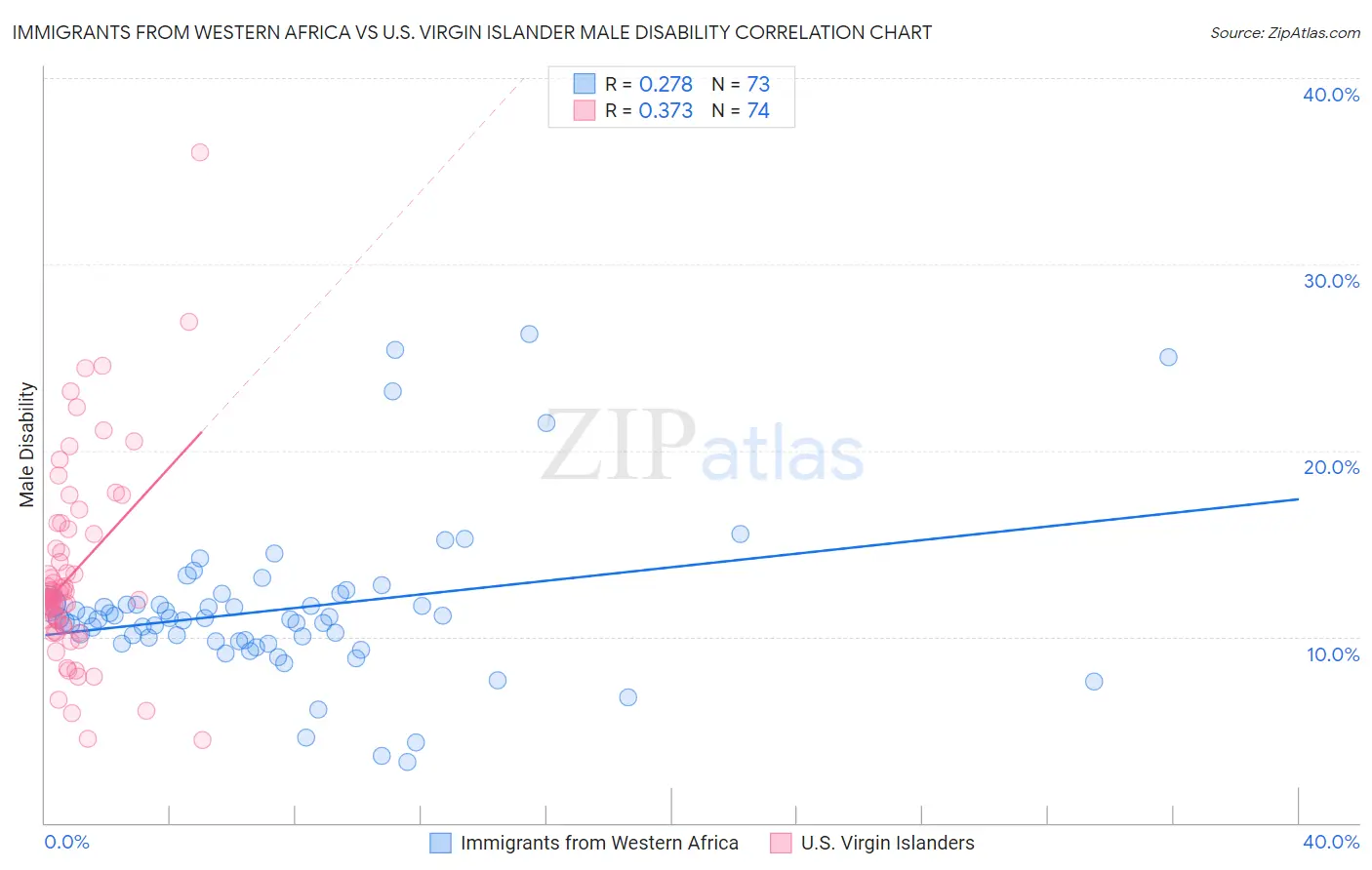 Immigrants from Western Africa vs U.S. Virgin Islander Male Disability