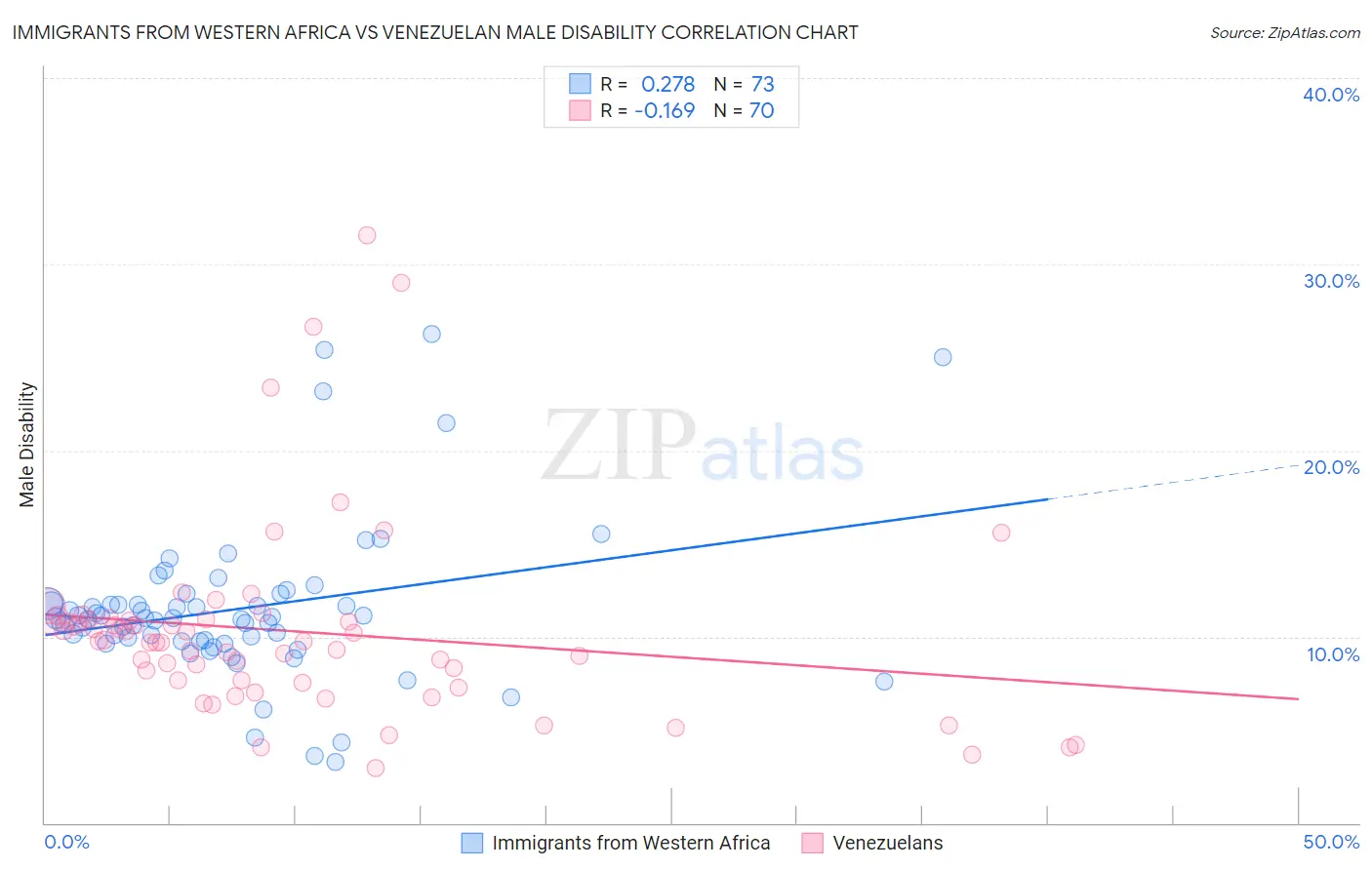 Immigrants from Western Africa vs Venezuelan Male Disability