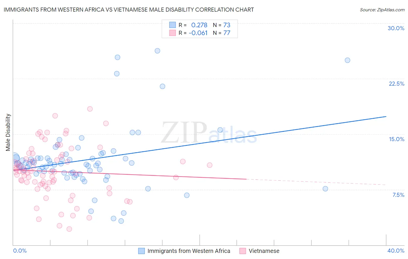 Immigrants from Western Africa vs Vietnamese Male Disability