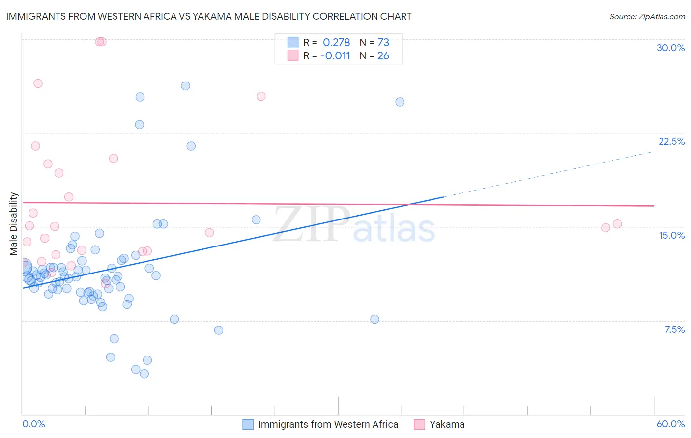 Immigrants from Western Africa vs Yakama Male Disability