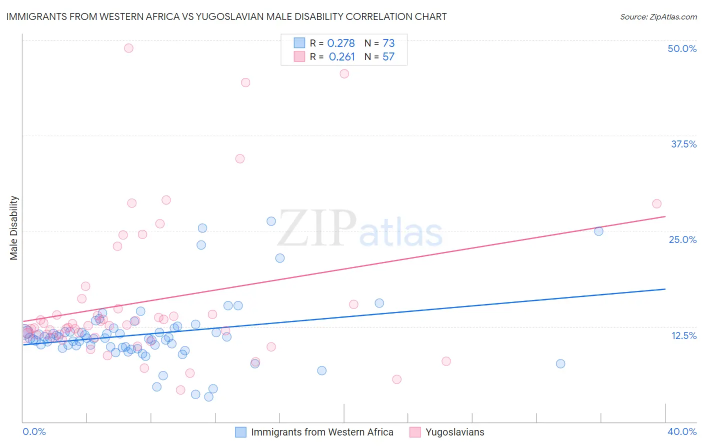 Immigrants from Western Africa vs Yugoslavian Male Disability