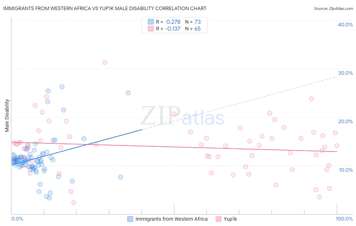 Immigrants from Western Africa vs Yup'ik Male Disability
