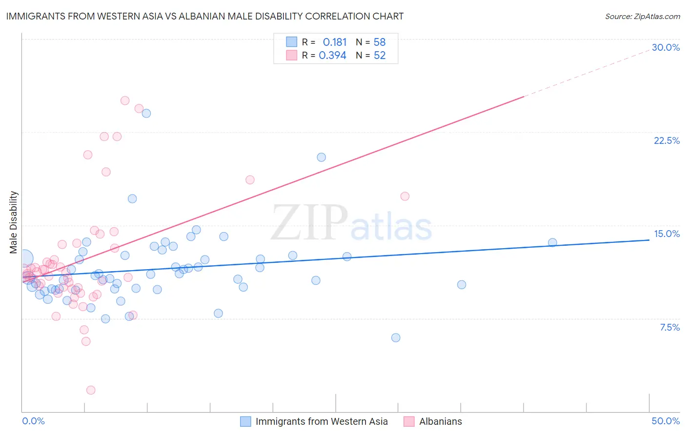 Immigrants from Western Asia vs Albanian Male Disability
