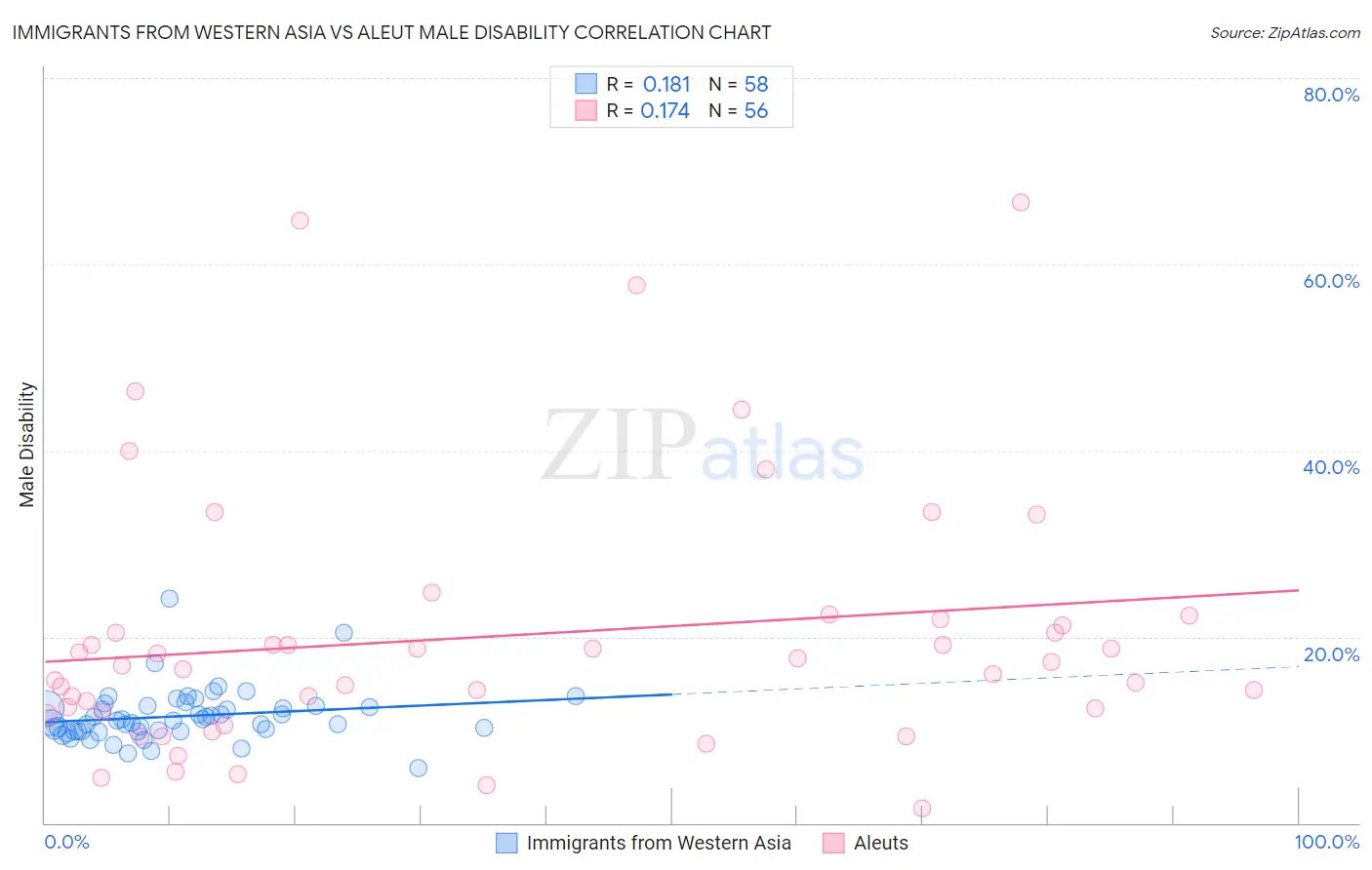 Immigrants from Western Asia vs Aleut Male Disability