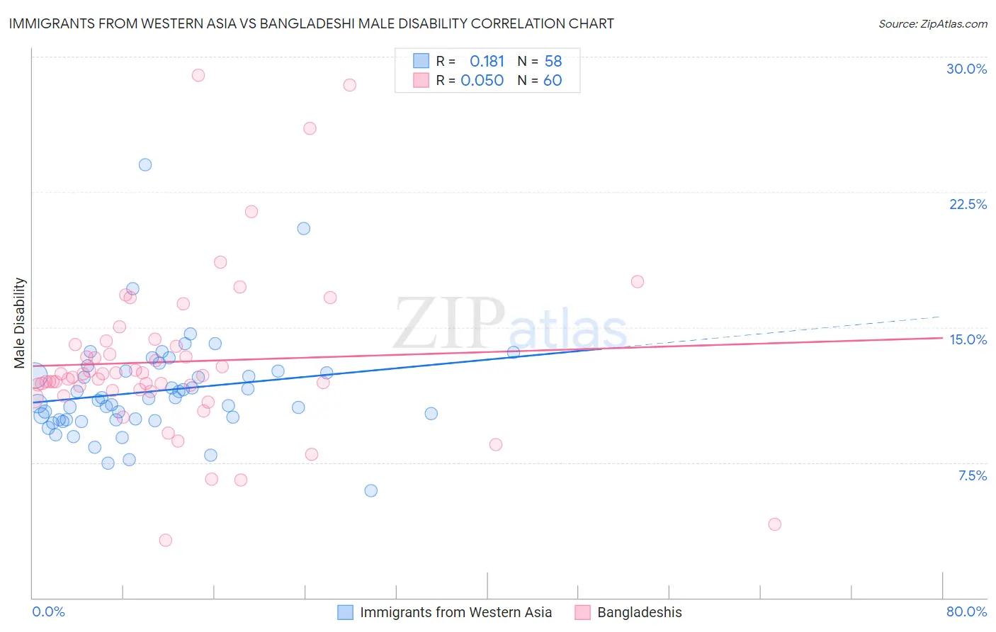 Immigrants from Western Asia vs Bangladeshi Male Disability