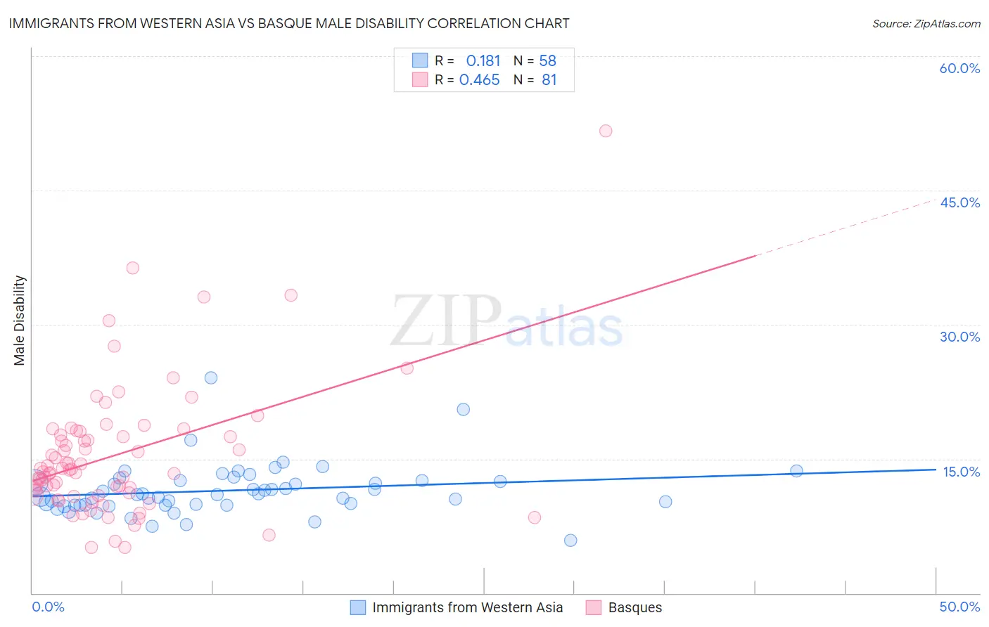 Immigrants from Western Asia vs Basque Male Disability