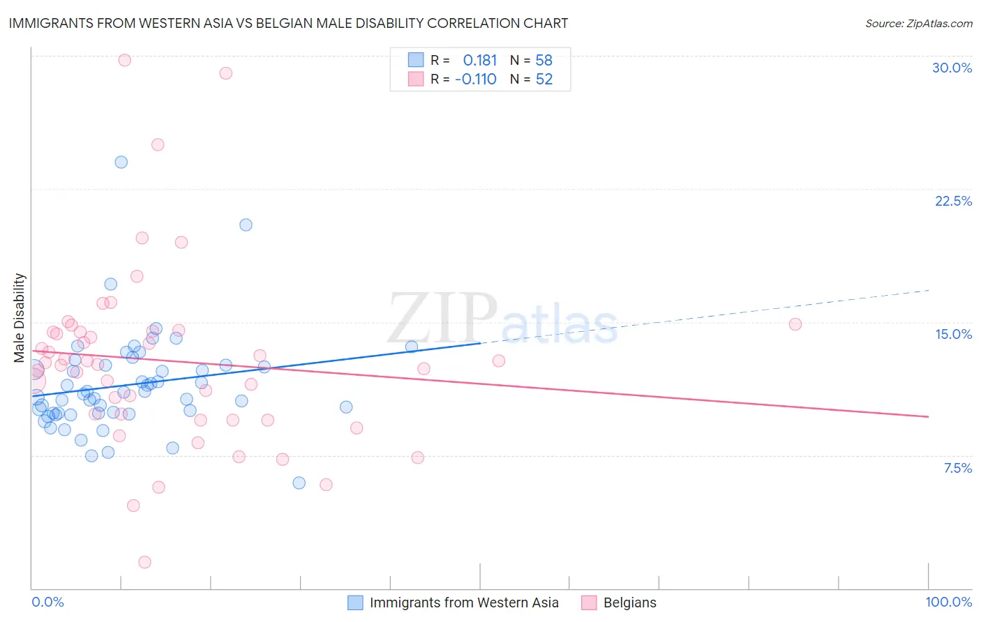 Immigrants from Western Asia vs Belgian Male Disability