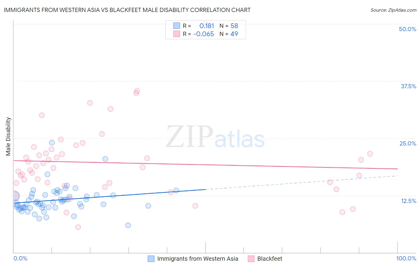 Immigrants from Western Asia vs Blackfeet Male Disability