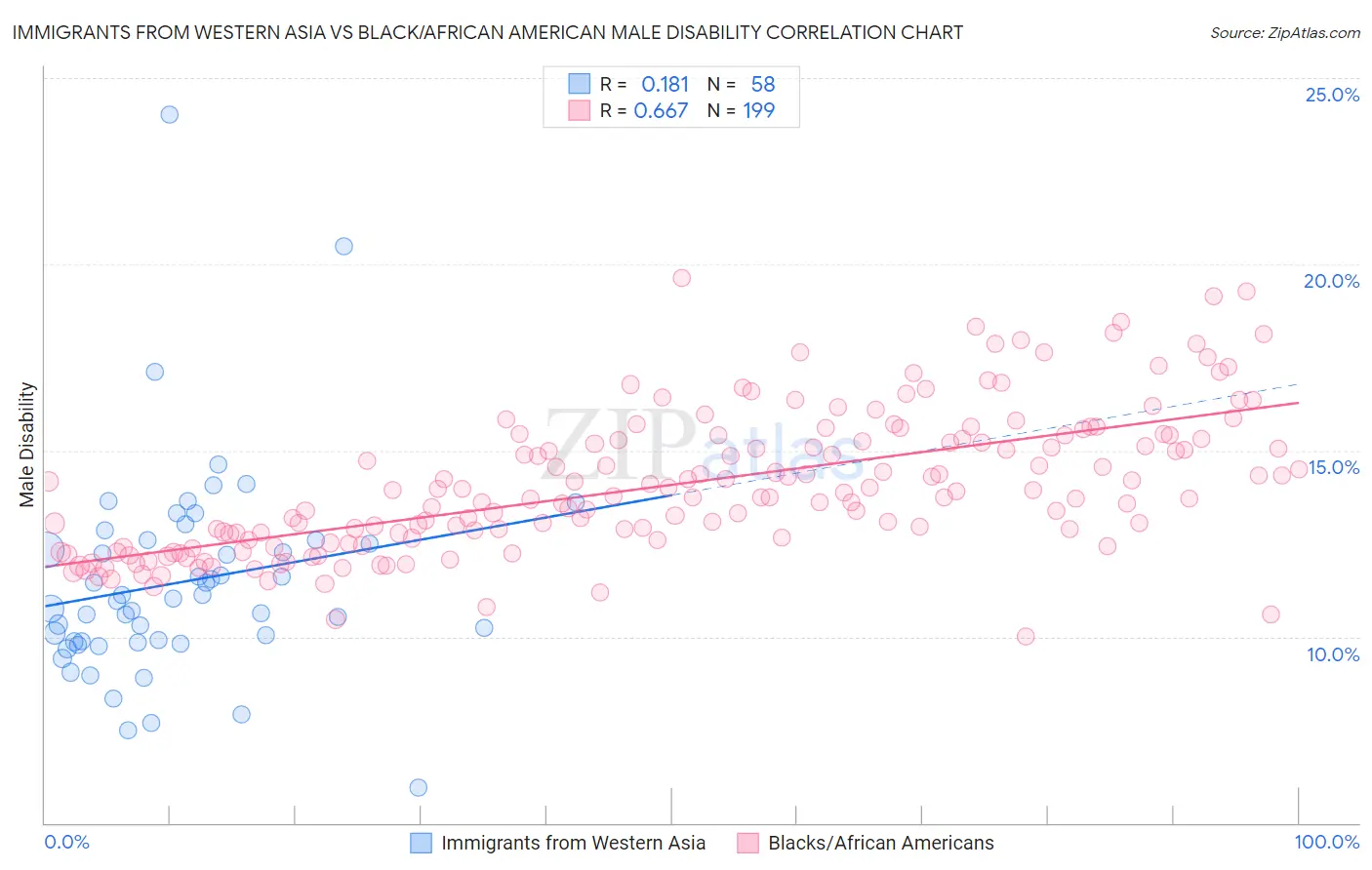 Immigrants from Western Asia vs Black/African American Male Disability
