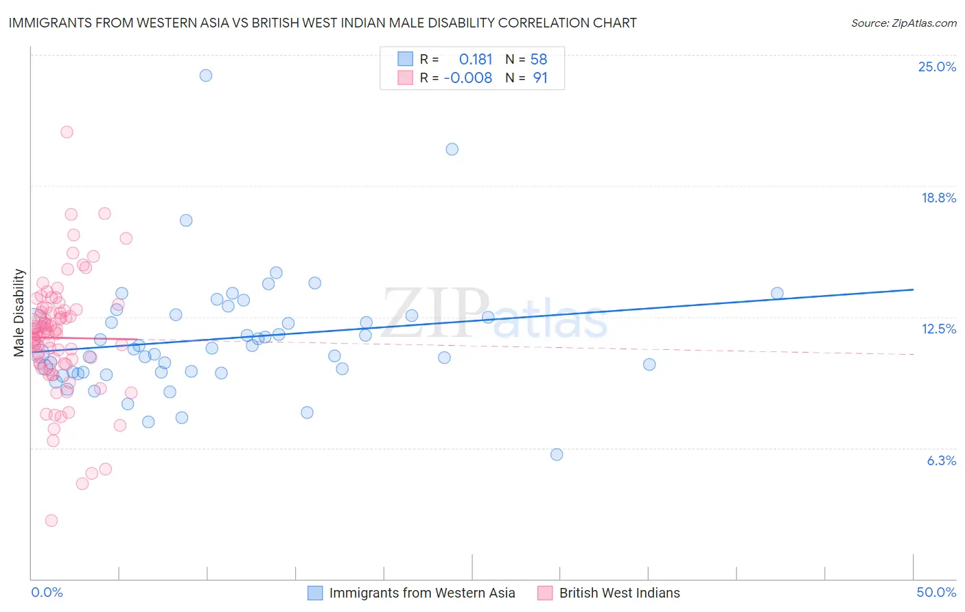 Immigrants from Western Asia vs British West Indian Male Disability