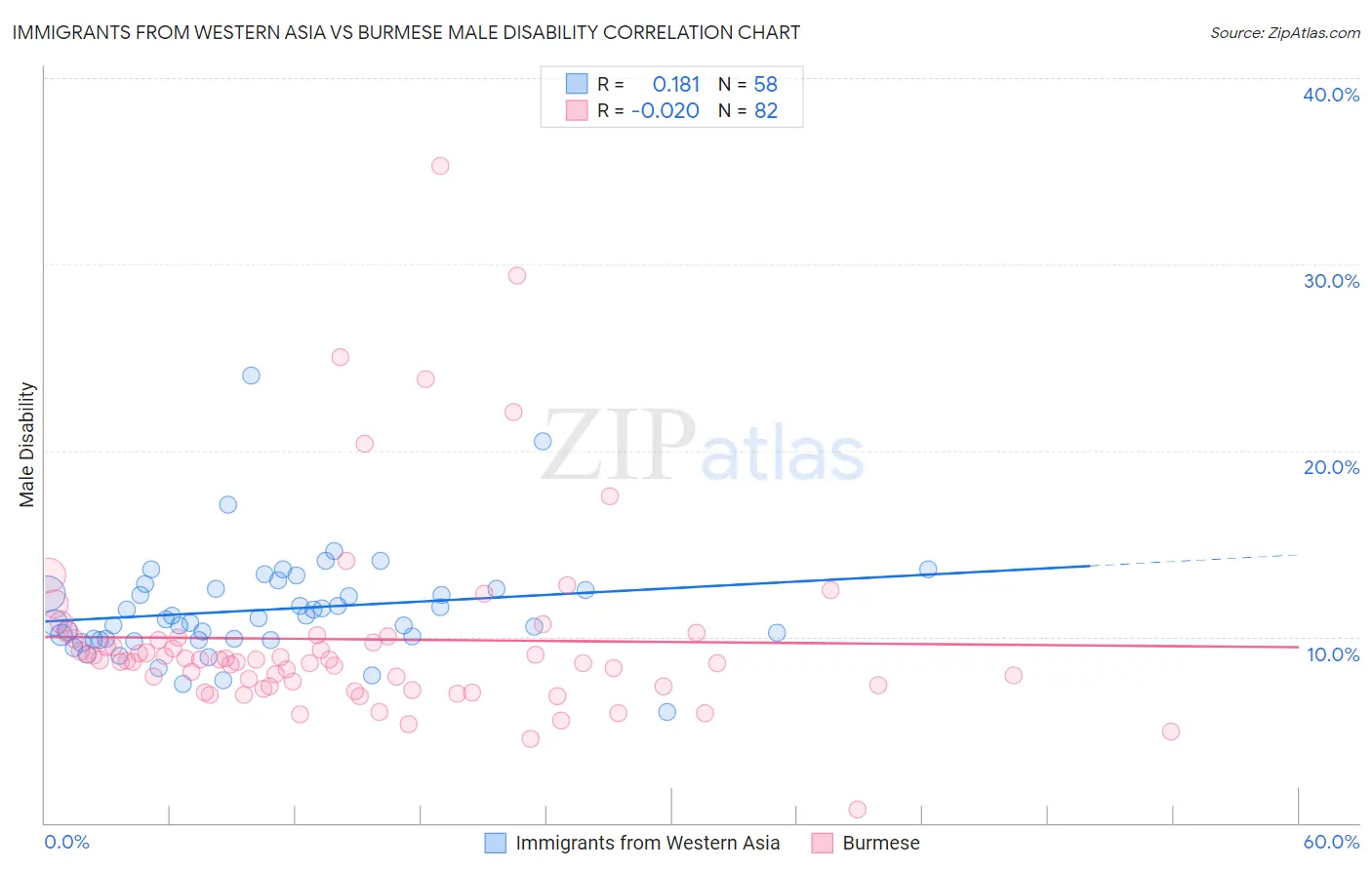Immigrants from Western Asia vs Burmese Male Disability