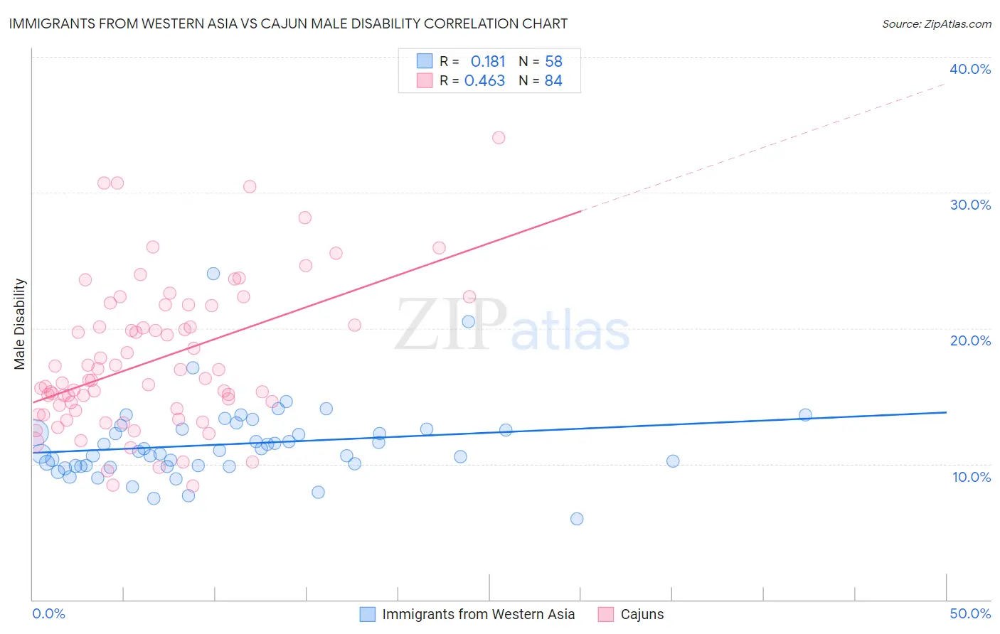 Immigrants from Western Asia vs Cajun Male Disability