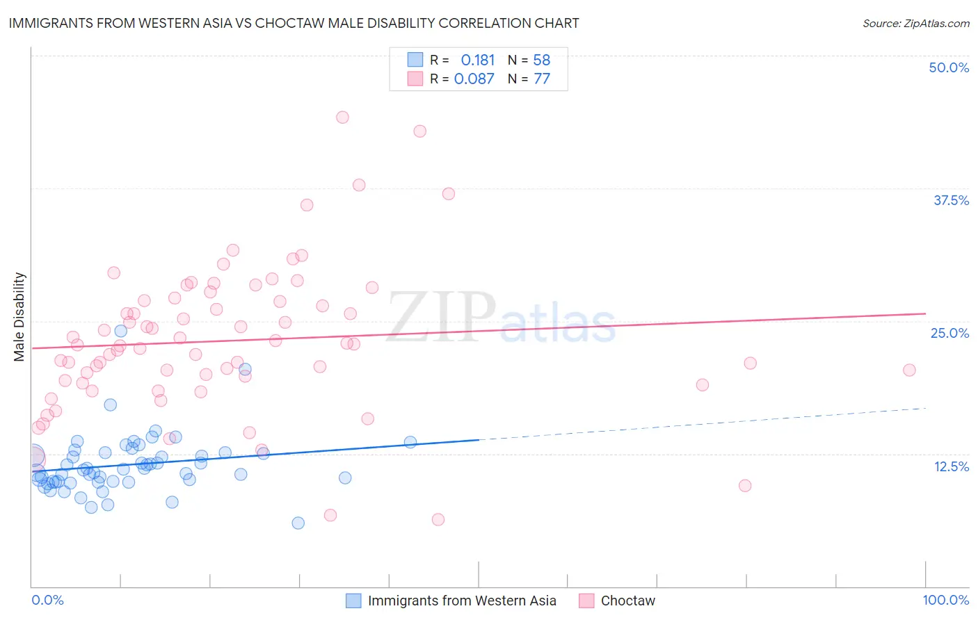 Immigrants from Western Asia vs Choctaw Male Disability