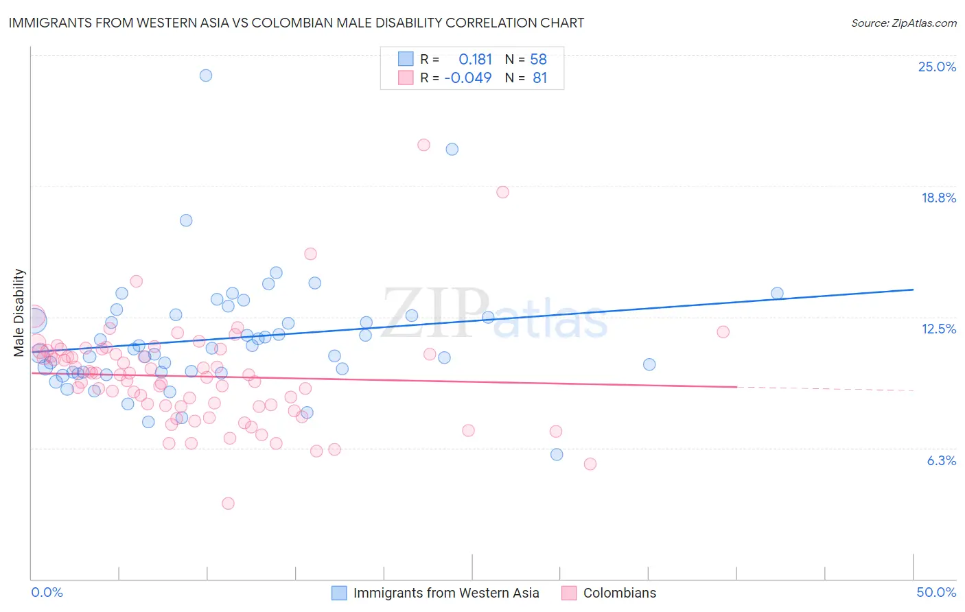 Immigrants from Western Asia vs Colombian Male Disability