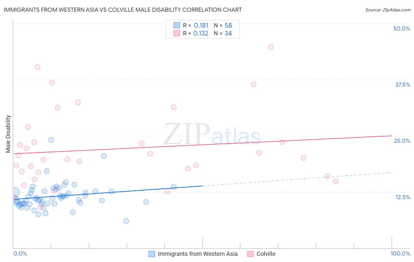 Immigrants from Western Asia vs Colville Male Disability