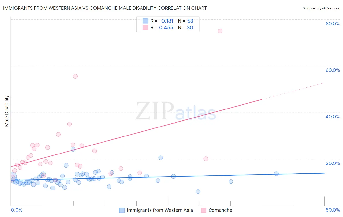 Immigrants from Western Asia vs Comanche Male Disability
