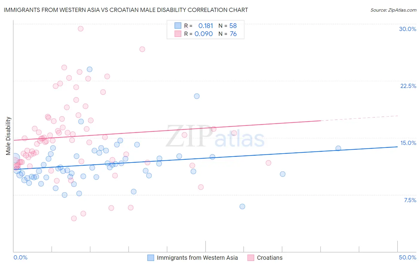 Immigrants from Western Asia vs Croatian Male Disability