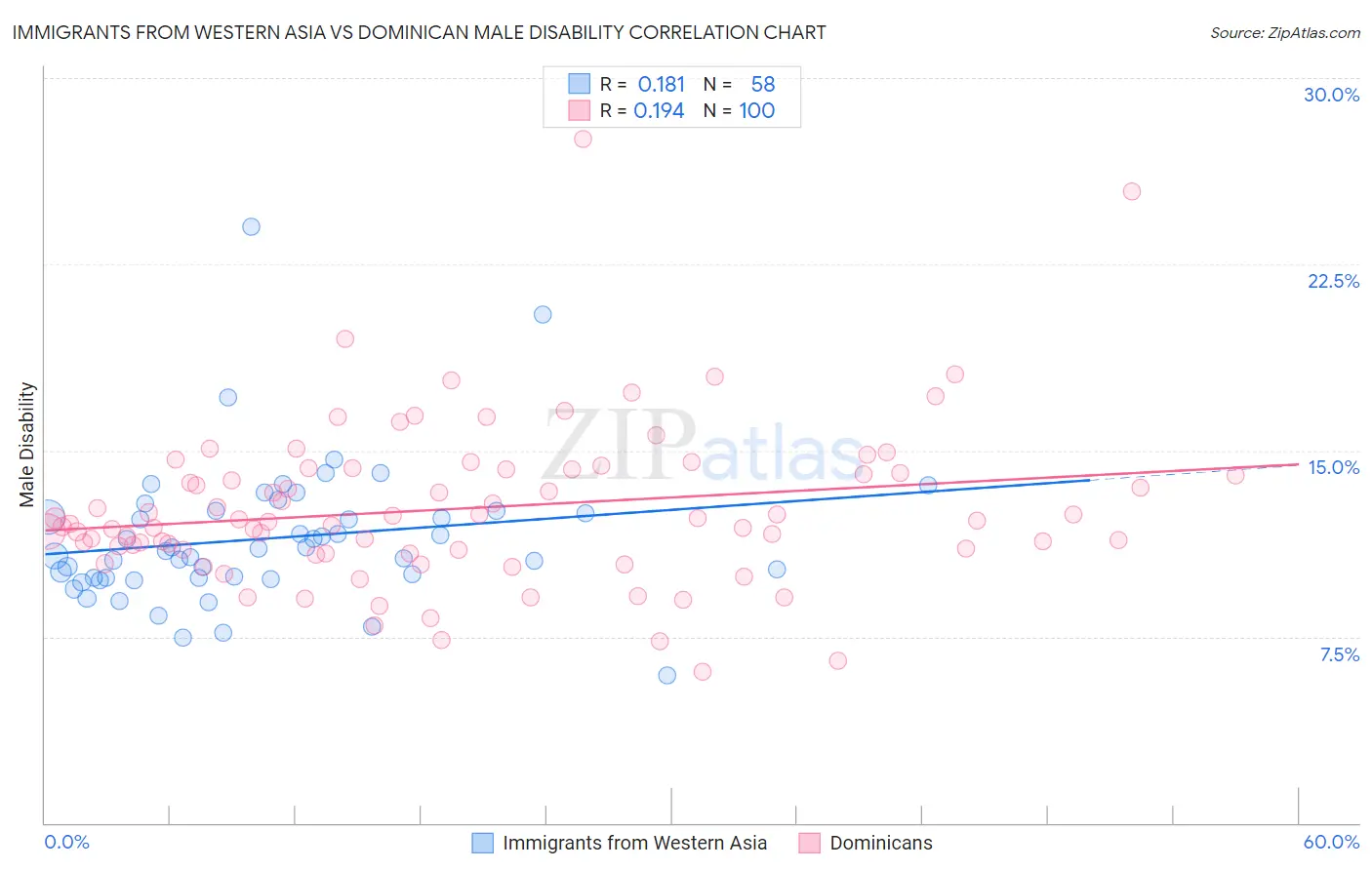Immigrants from Western Asia vs Dominican Male Disability