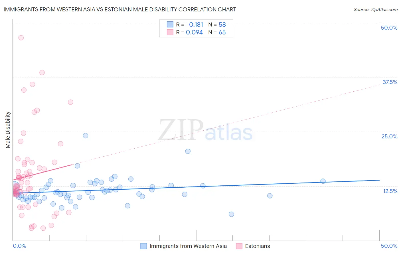 Immigrants from Western Asia vs Estonian Male Disability