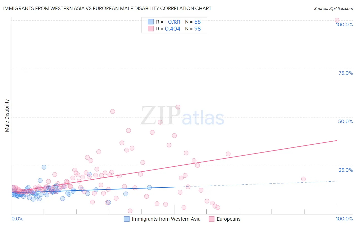 Immigrants from Western Asia vs European Male Disability