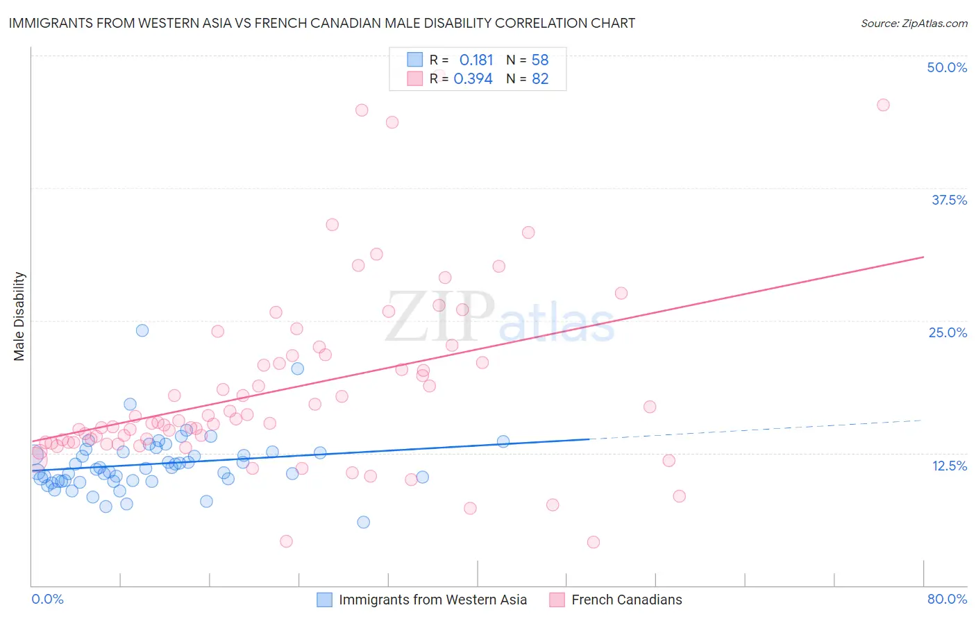 Immigrants from Western Asia vs French Canadian Male Disability